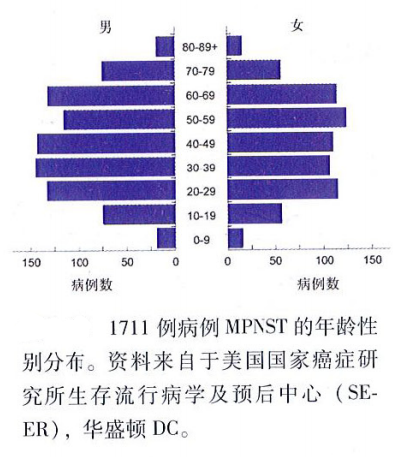 恶性外周神经鞘膜瘤的恶性程度