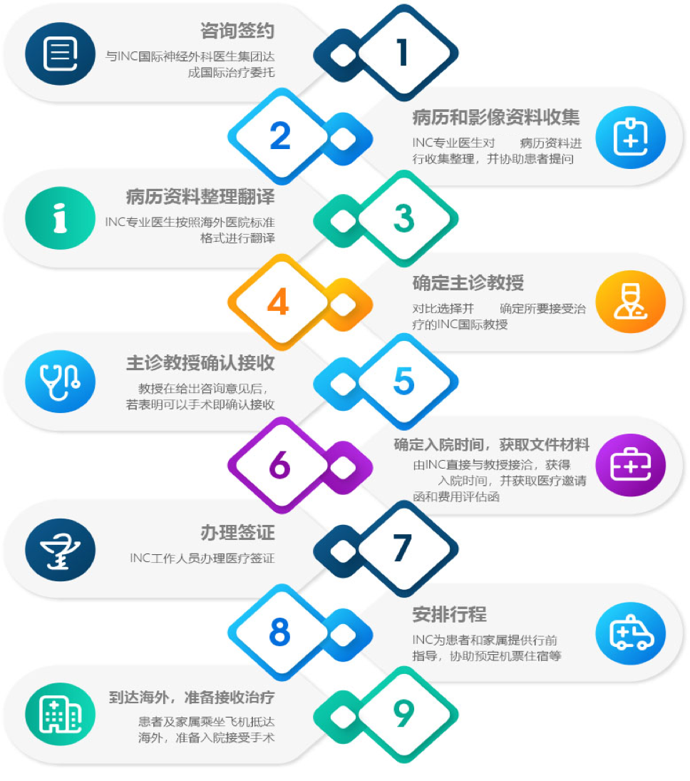 INC出国看病流程