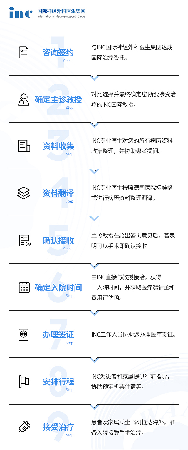 INC出国看病流程