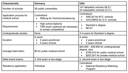 深度解读德国和美国的医学教育比较：从申请医学院到住院医师