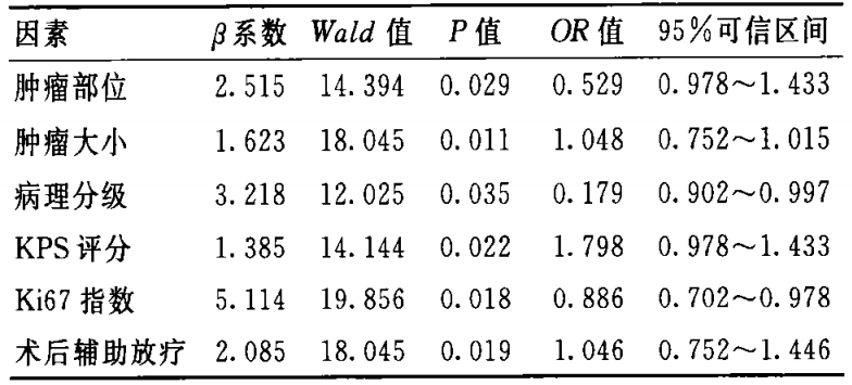 胶质瘤术后能活多久？