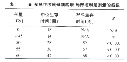 恶性胶质瘤化疗