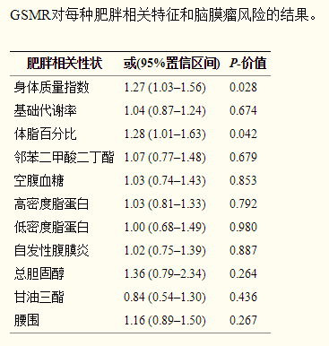 孟德尔随机化理论支持肥胖是脑膜瘤的危险因素