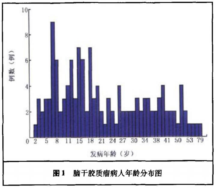 脑干胶质瘤患者的临床特征及预后分析