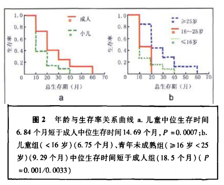 脑干胶质瘤患者的临床特征及预后分析