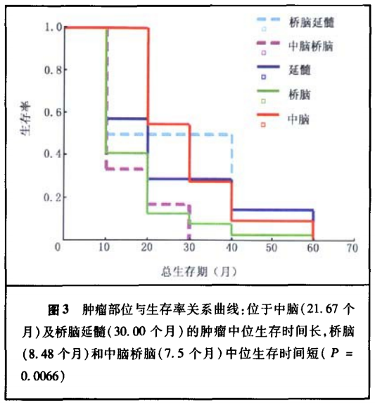 脑干胶质瘤患者的临床特征