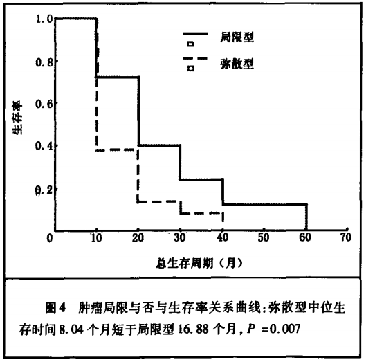 脑干胶质瘤预后分析