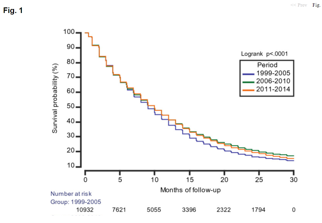 胶质母细胞瘤存活率：16年间胶母的治疗模式和存活率汇总数据
