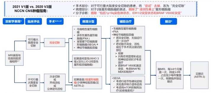 胶质瘤如何科学治疗？