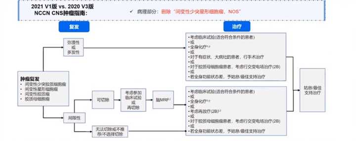 胶质瘤如何科学治疗？