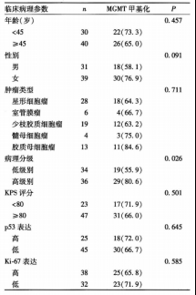 胶质瘤MGMT