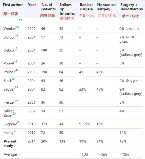 脑膜瘤二级会复发吗?