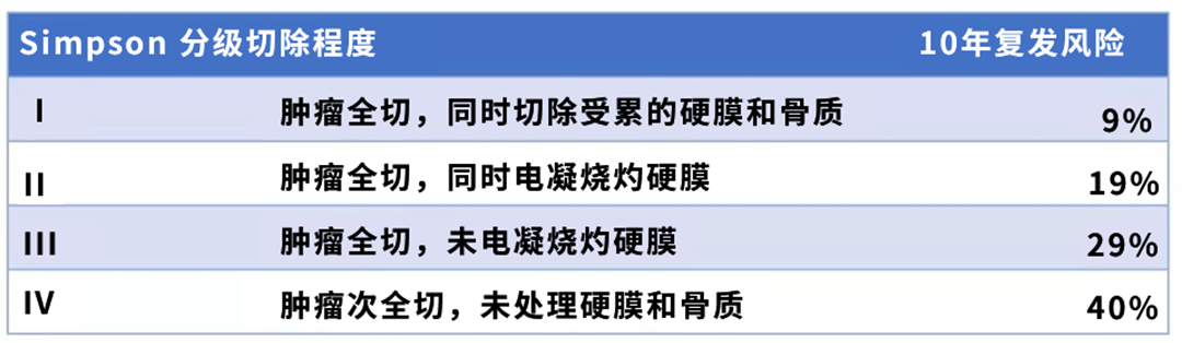 脑膜瘤分级表