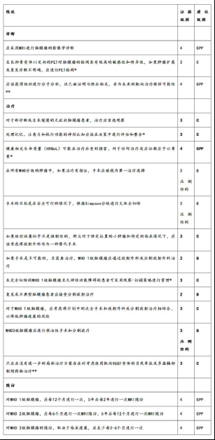 较大脑膜瘤还能全切
