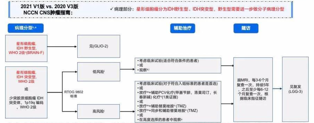 2级少突胶质细胞瘤全切后还需要放化疗吗？