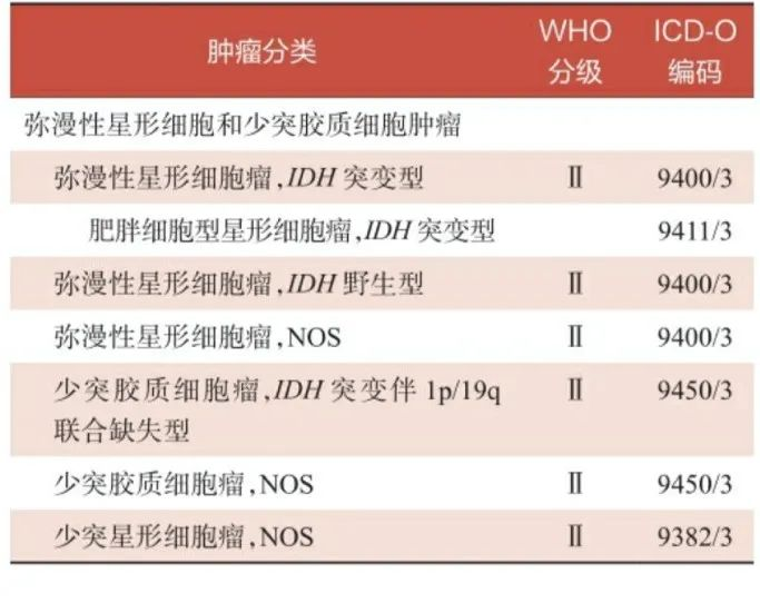 弥漫性星形细胞瘤是低级别胶质