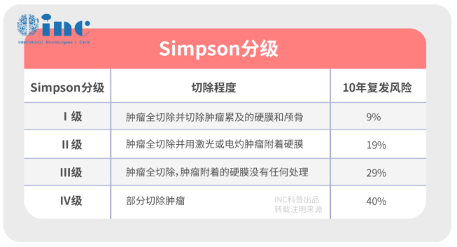 良性脑膜瘤不建议手术怎么办？分级