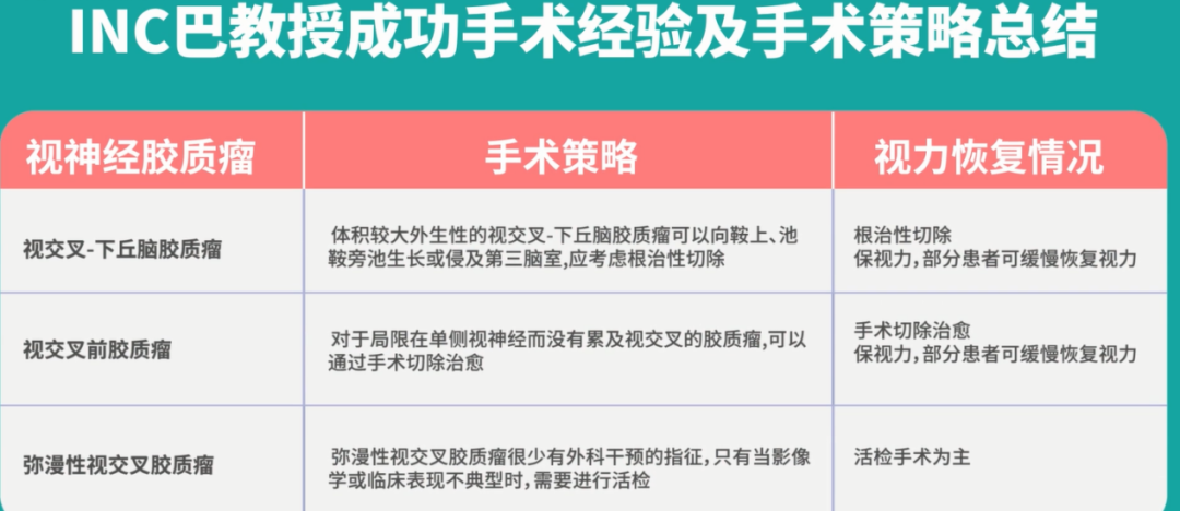 视神经胶质瘤放疗化疗可以消失吗？巴教授