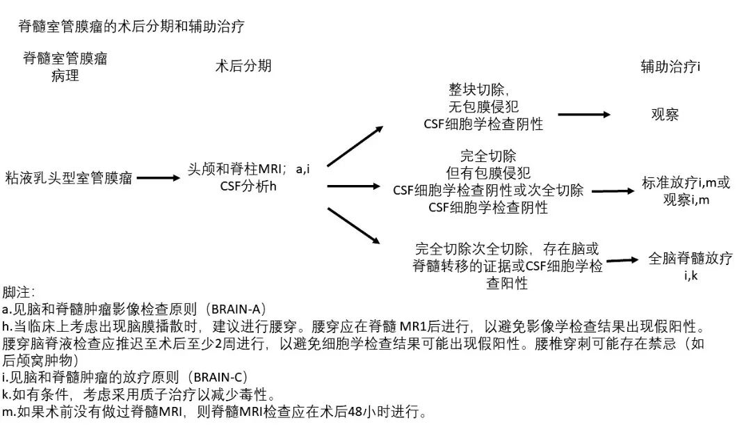 室管膜瘤手术