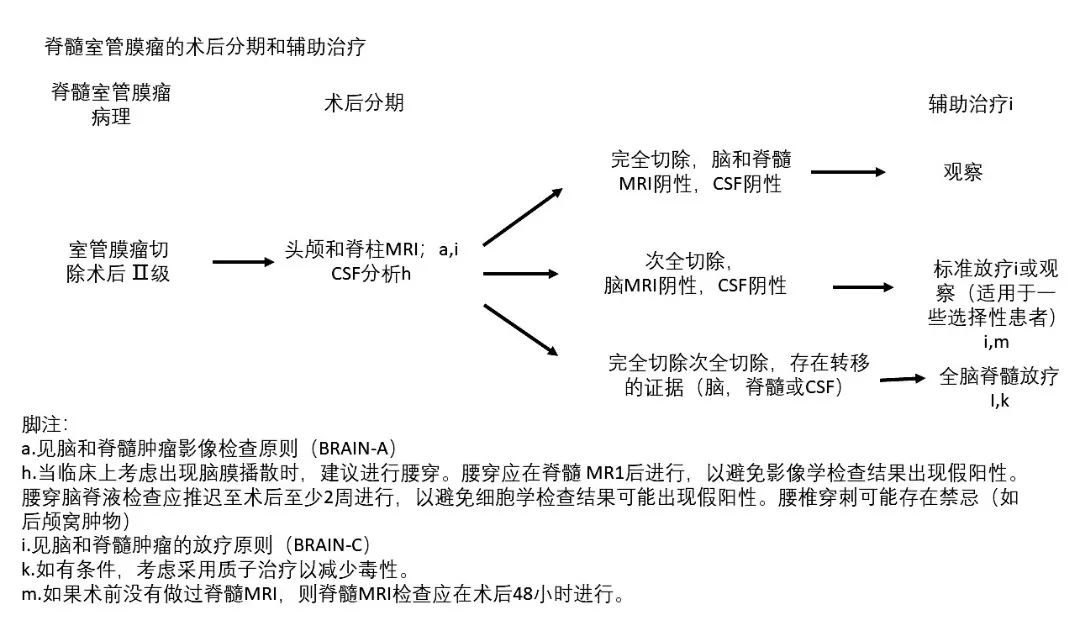 室管膜瘤治疗