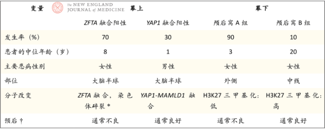 儿童脑瘤室管膜瘤