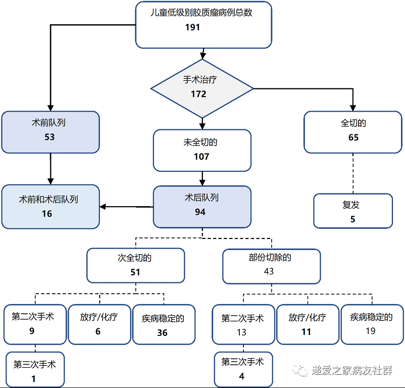 神外科普：儿童低级别胶质瘤切多切少都一样？