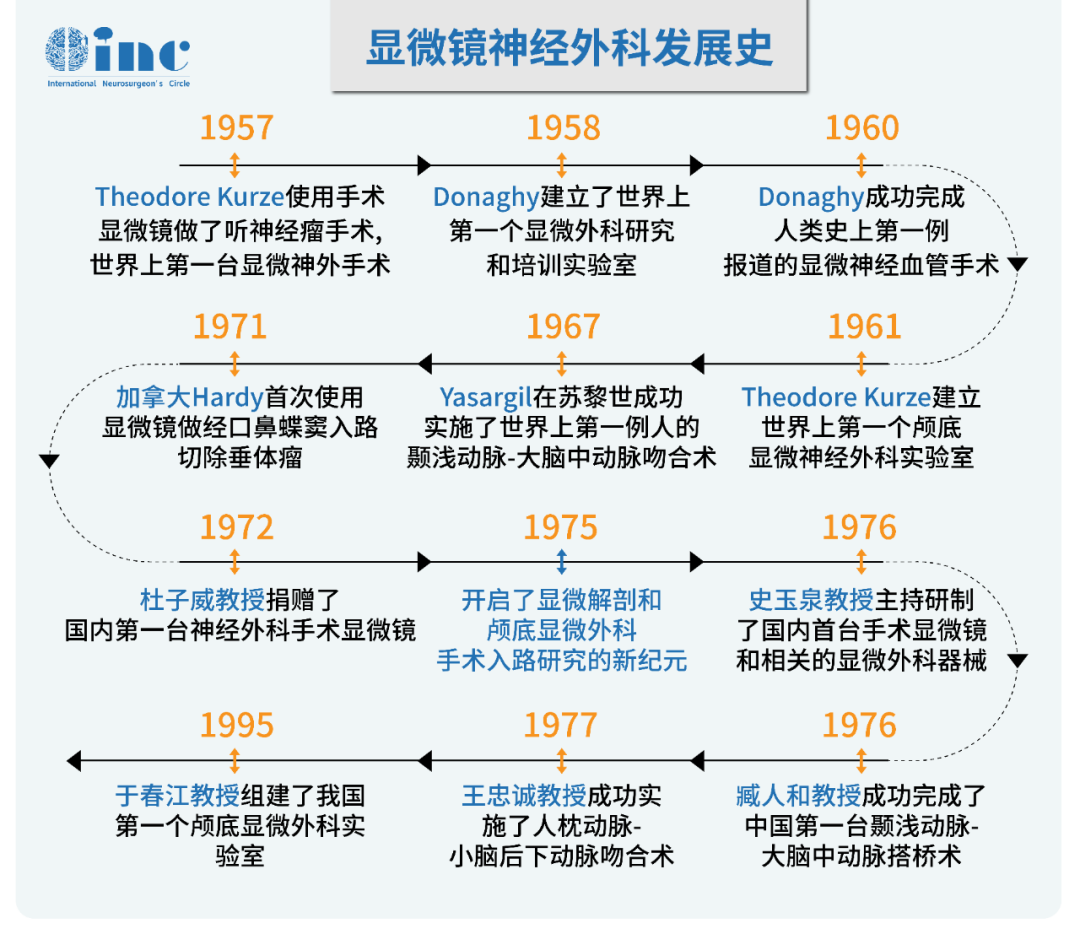 世界首创者“筷子技术”神经内