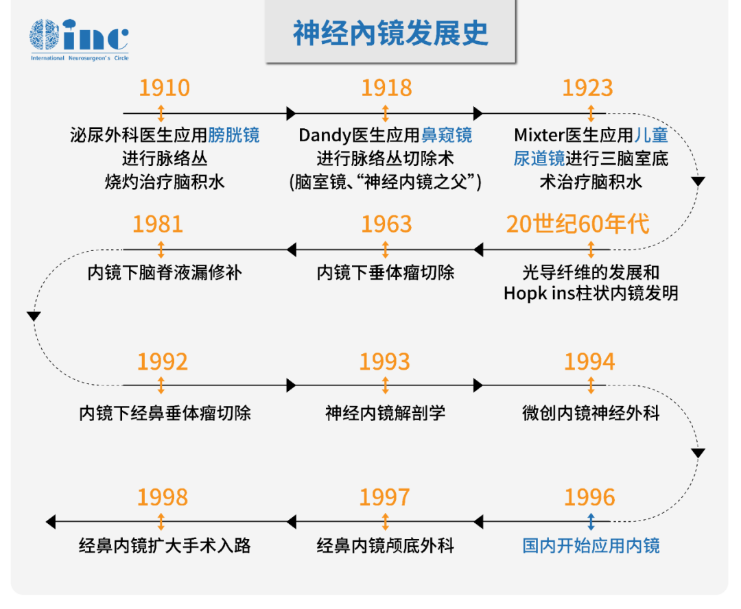 神经内镜发展史