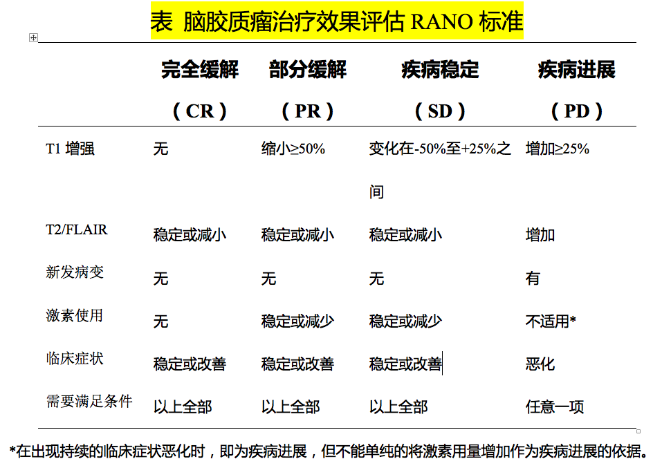 脑胶质瘤治疗后影像学评估