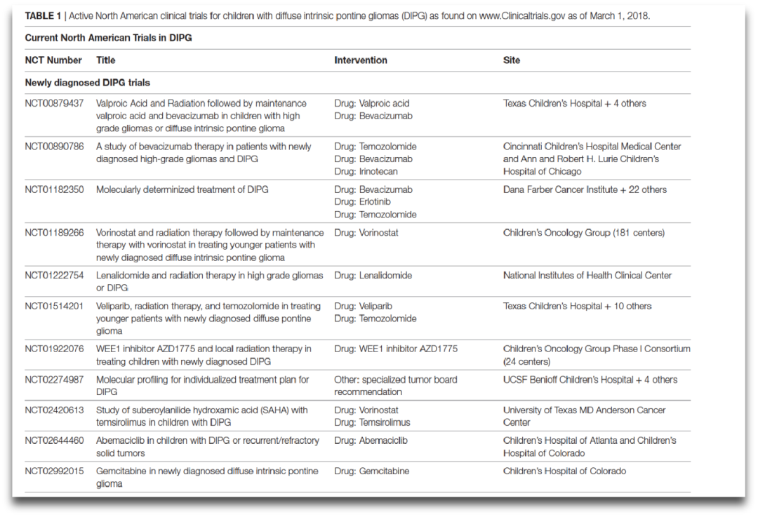 DIPG的临床试验汇总