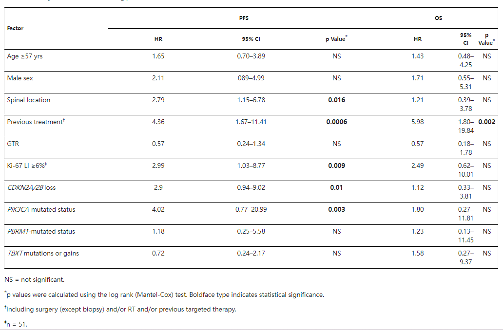 脊索瘤患者无进展生存期PFS和OS的单因素分析：