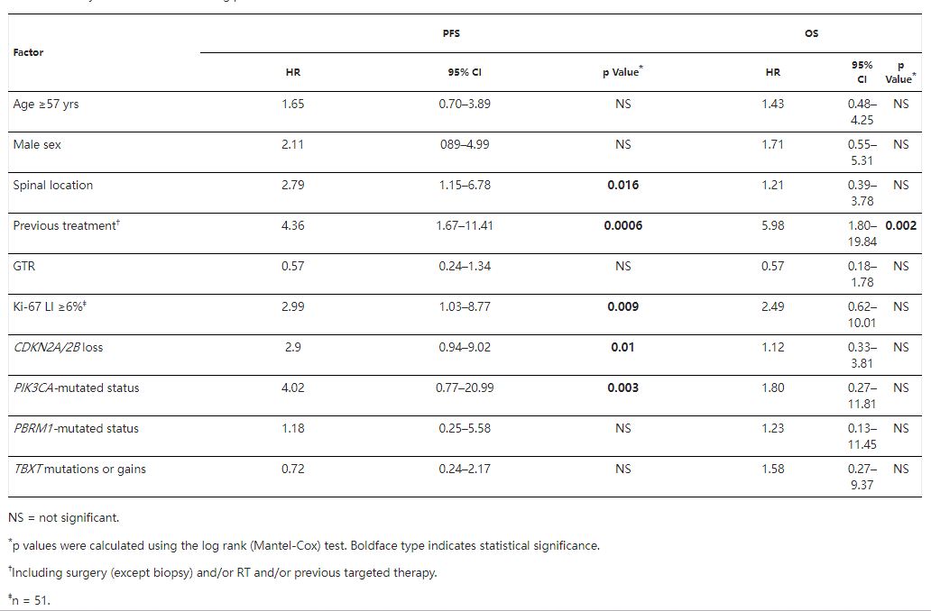 60个相应脊索瘤样本中CDKN2A/2B缺失(A)和PIK3CA突变状态(B)对PFS的预后价值（单变量分析）。WT=野生型。