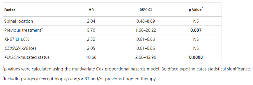 60个相应脊索瘤样本中CDKN2A/2B缺失(A)和PIK3CA突变状态(B)对PFS的预后价值（单变量分析）。WT=野生型。