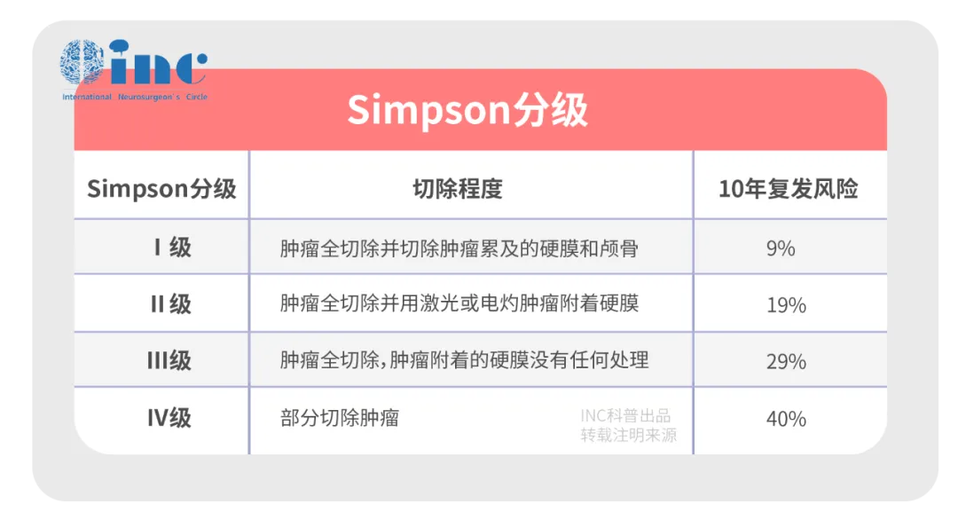 脑膜瘤Simpson分级