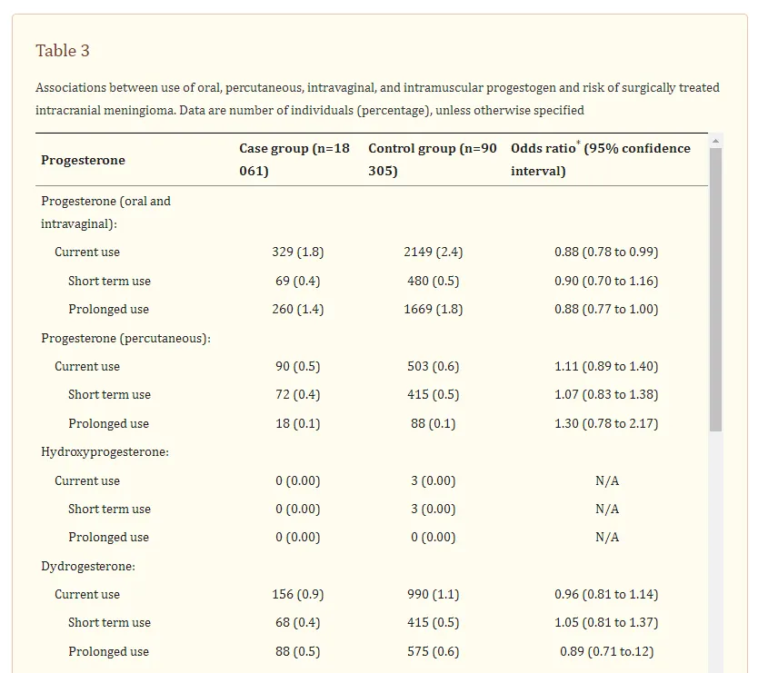 各种孕激素与需要手术的颅内脑膜瘤风险之间的关联