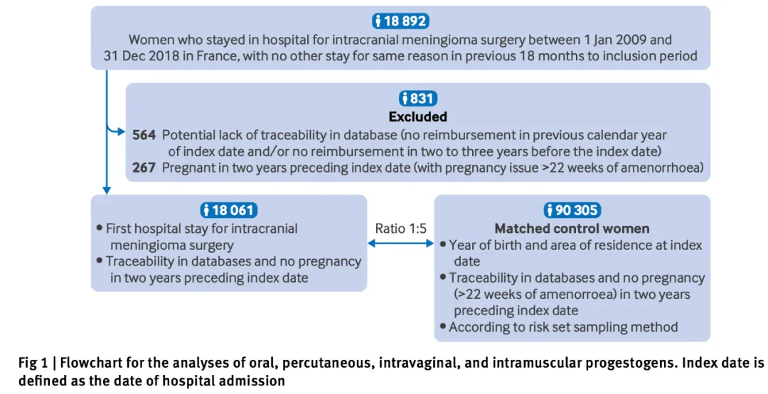 18061名居住在法国的女性，在2009年1月1日至2018年12月31日期间接受过脑膜瘤手术。