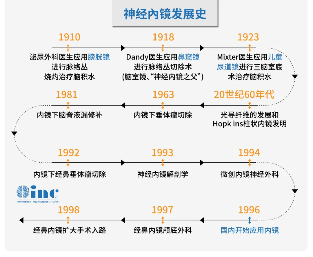 不开颅、“无痕”手术——INC国