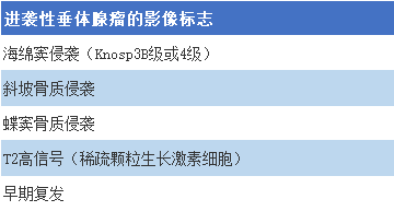 表2.进袭性垂体腺瘤的影像标志