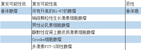 表3.垂体瘤复发可能性