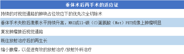 表4.术后再手术的指征