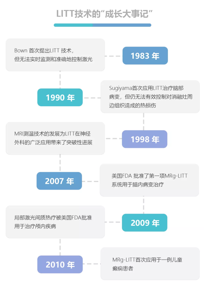 激光间质热疗(LITT)