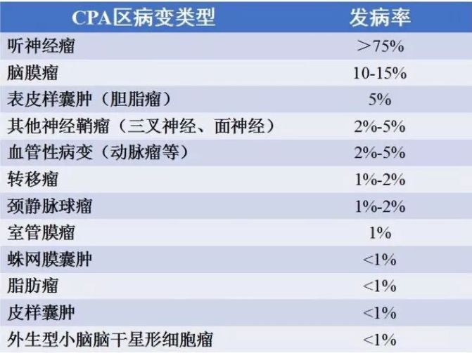 图：桥小脑角(CPA)区常见肿瘤及其发病率