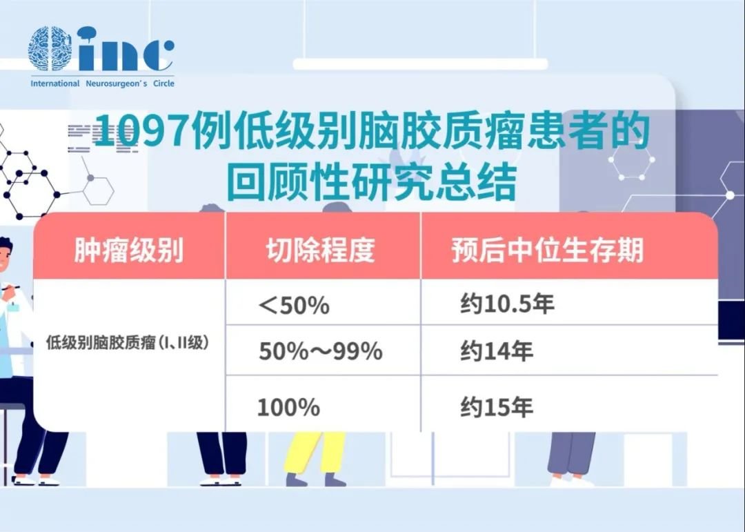 低级别胶质瘤（如：毛细胞型星形细胞瘤、少突胶质细胞瘤、室管膜下瘤等）安全全切，预后患者通常可解除或缓解术前症状，有望获得长期生存的治愈性治疗效果。