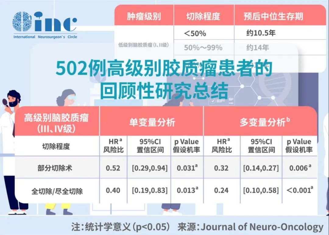 高级别胶质瘤最大程度安全切除，患者或可缓解术前症状；降低肿瘤细胞负荷；明确病理诊断，为辅助放/化疗创造条件；延长术后复发时间和生存期。