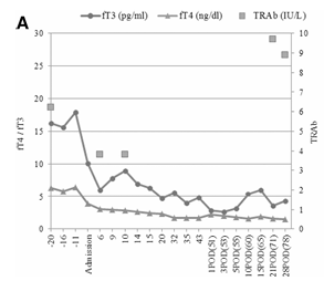 图2A：患者甲状腺激素和TRAb随时间的变化。