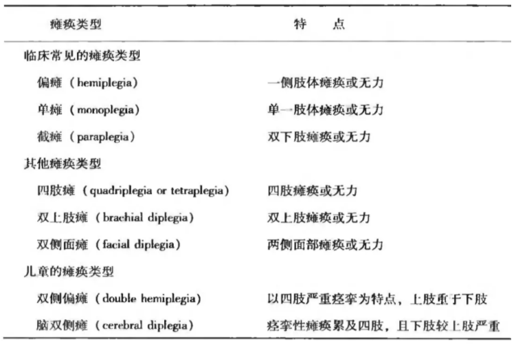 临床常见的瘫痪类型及特点