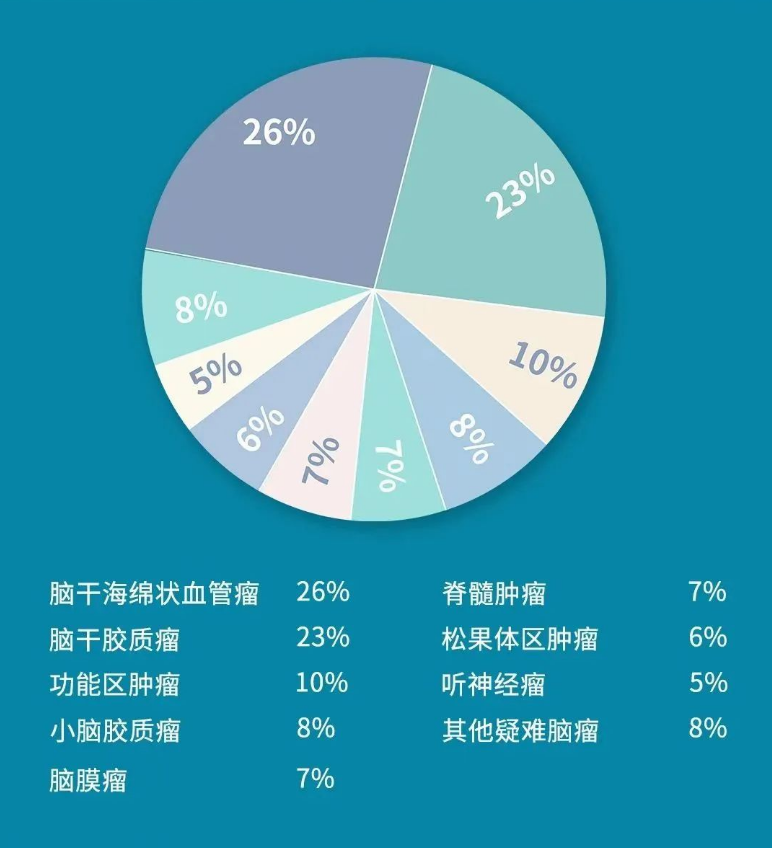 近年巴教授示范手术疑难病种占比数据