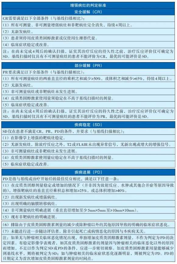 神经肿瘤临床疗效评价方法(RANO2.0标准)
