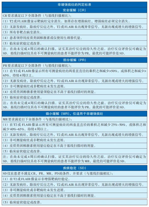 神经肿瘤临床疗效评价方法(RANO2.0标准)