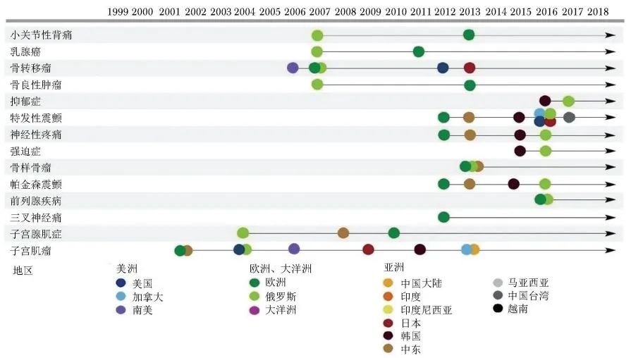 图：不同国家或地区MRgFUS治疗适应症随时间变化。图源：Focused Ultrasound Foundation.State of the Field 2018[EB/OL]